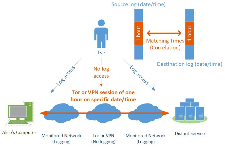 Трафик через vpn. Simplifying and illustrating Technical explanation.